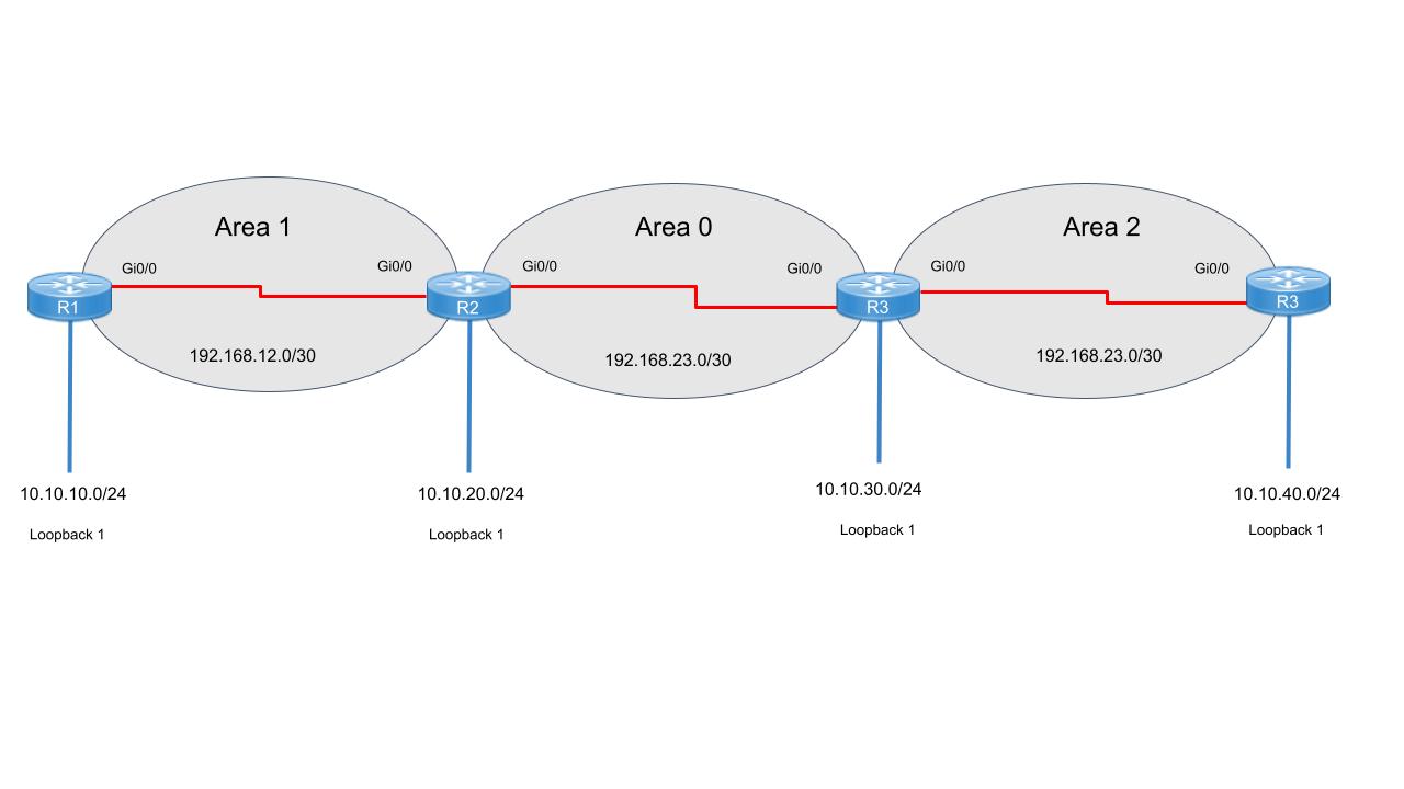OSPF Multi-Area Topology